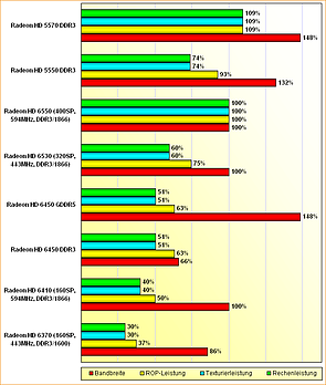 Rohleistungs-Vergleich Desktop-Grafikkarten vs. Llano-Grafiklösungen